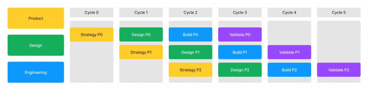 A showing how each cycle will have different roles working on different things. 