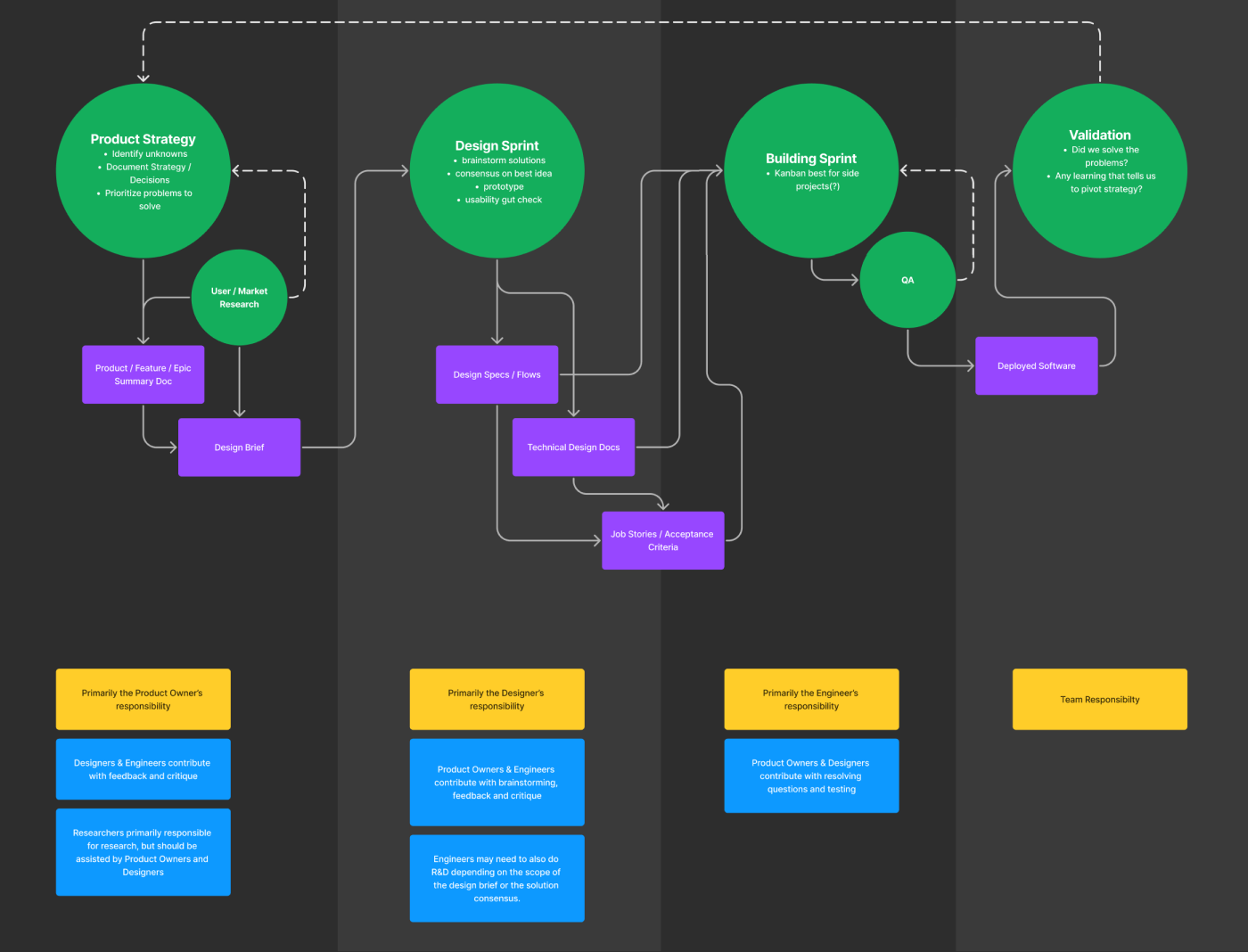 A diagram detailing the four steps on product process