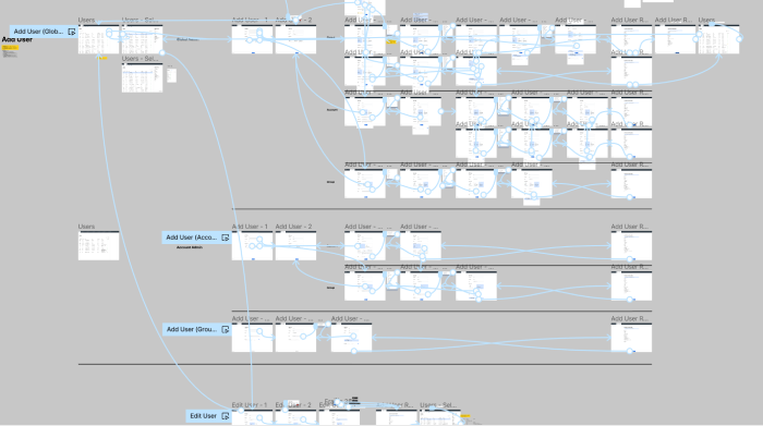 A section of user flows from the prototype, showing some 50 odd screens with different configurations of the add user flow